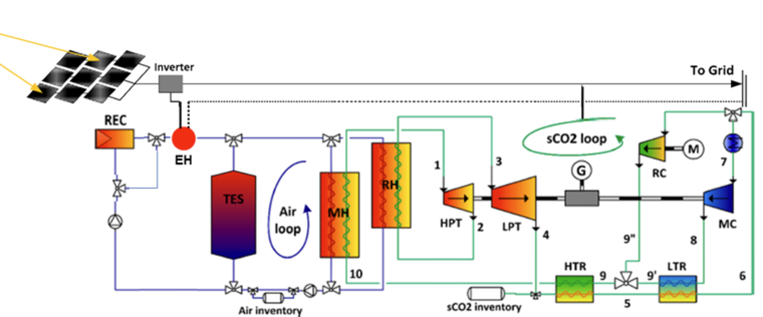 Sharp-sCO2 key innovations