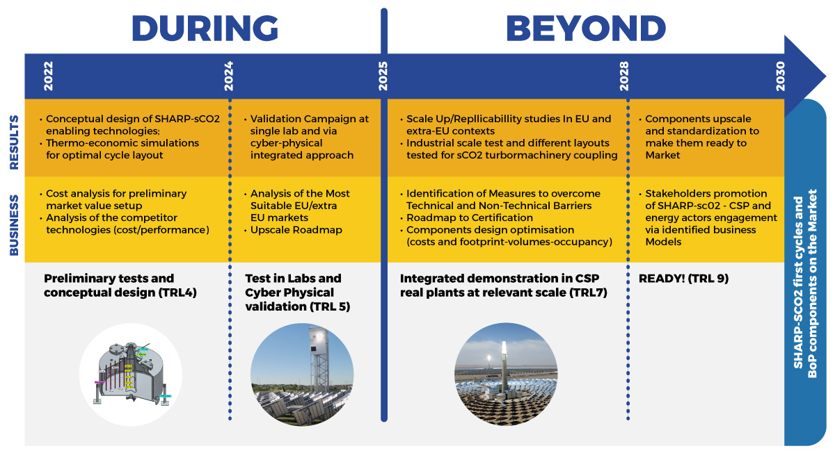 Sharp-sCO2 - Validation infographic: Results and Buinsess from 2022 to 2030